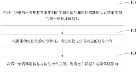 危险驾驶的预测方法、装置、终端设备及存储介质与流程