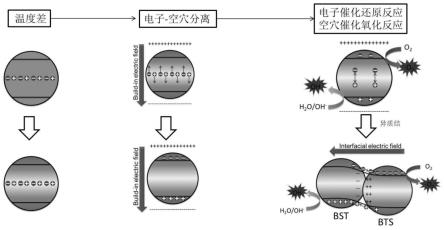 一种热电异质结纳米材料及其制备方法和应用与流程