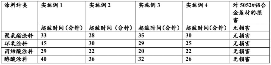 水性脱漆剂及其制备方法与流程