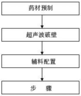 一种治疗紧张型头痛的中药组合物及其制备方法