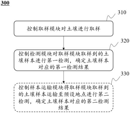 一种集成式土壤取样装置的制作方法