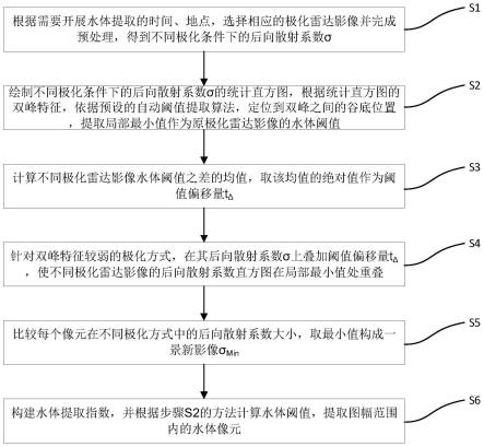 一种基于极化雷达自身影像特征的水体提取方法及系统与流程