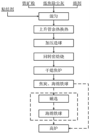 一种含碳废物制备直接还原铁的方法与流程
