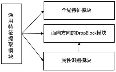 一种融合多属性和局部特征的车辆重识别系统和方法