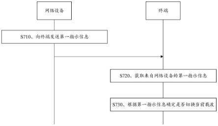 载波切换方法与装置、终端和网络设备与流程