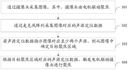 聚焦方法、装置、计算机设备和存储介质与流程