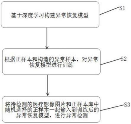 AI医疗影像异常检测方法和装置、电子设备、存储介质与流程