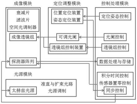 一种太赫兹波段的光场成像系统与光场采集方法与流程