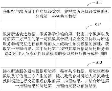 人员流动性的安全预测方法、系统、客户端设备及服务器