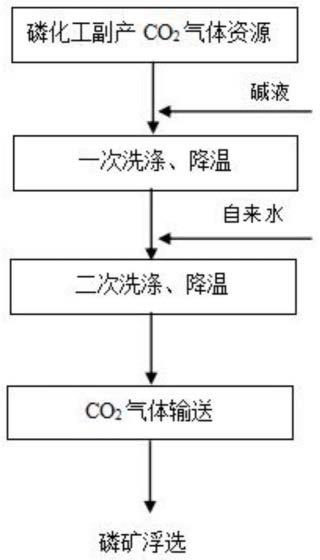 一种磷化工副产CO2尾气用于磷矿浮选的方法与流程
