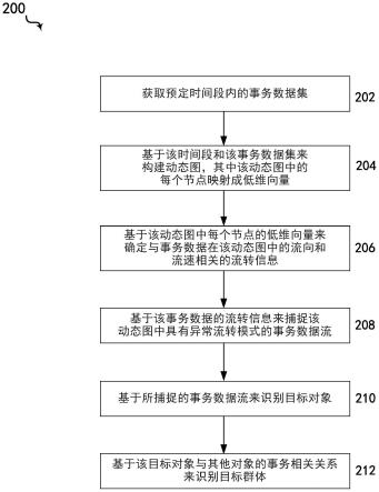 基于动态图的群体识别方法和系统与流程