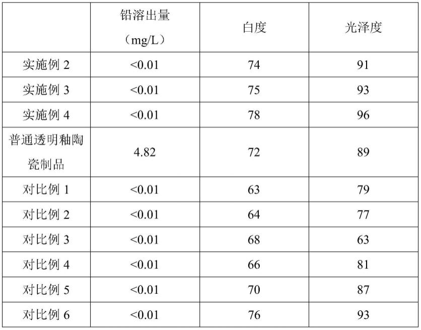 一种低温透明釉陶瓷制品及其制备方法与流程