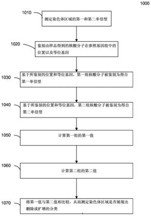 与癌症相关的遗传或分子畸变的检测