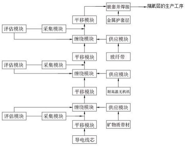 一种低热释放防火电线电缆智能生产系统的制作方法