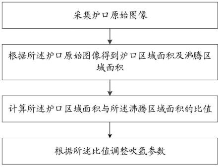 一种智能控制吹氩的方法及终端与流程