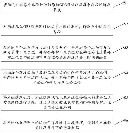 一种汽车行驶数据的生成方法、装置、设备及存储介质与流程