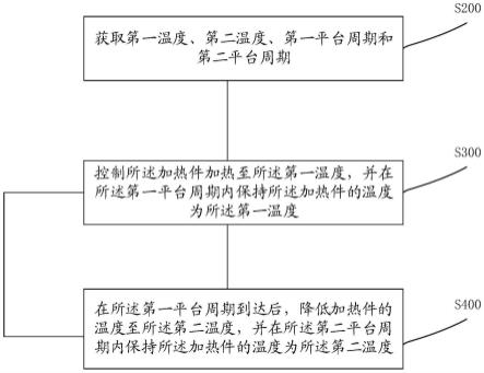 温度控制方法、装置、筋膜炙疗仪、存储介质和程序产品与流程