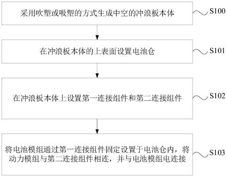 冲浪板的生产工艺及冲浪板的制作方法