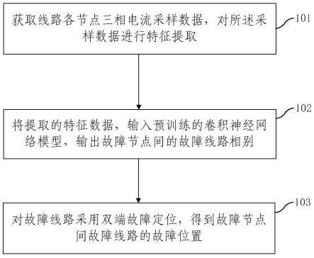 配电网故障定位方法及装置