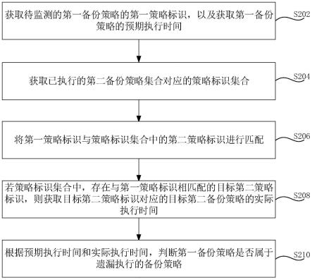 备份策略的监测方法、装置、计算机设备和存储介质与流程