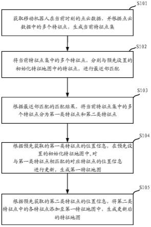 一种移动机器人的特征地图更新方法、设备及介质与流程