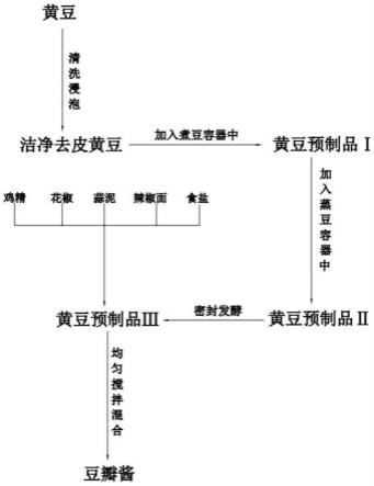 一种酱料加工方法与流程