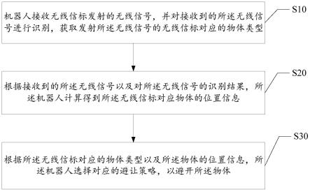 机器人避让方法、设备及存储介质与流程