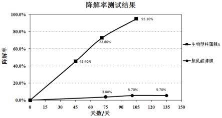 可快速降解的生物塑料及其制备方法与流程