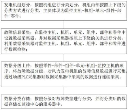 一种基于工业互联网平台的风力发电机组故障分类方法与流程