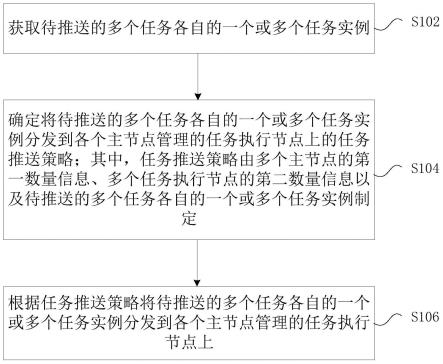 分布式任务推送方法及装置、电子设备、存储介质与流程