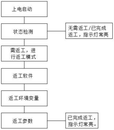 通信产品返工方法及系统与流程