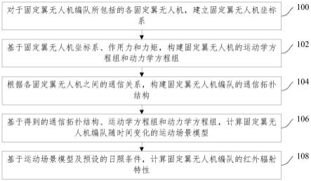 一种固定翼无人机编队运动特性场景表征方法与流程