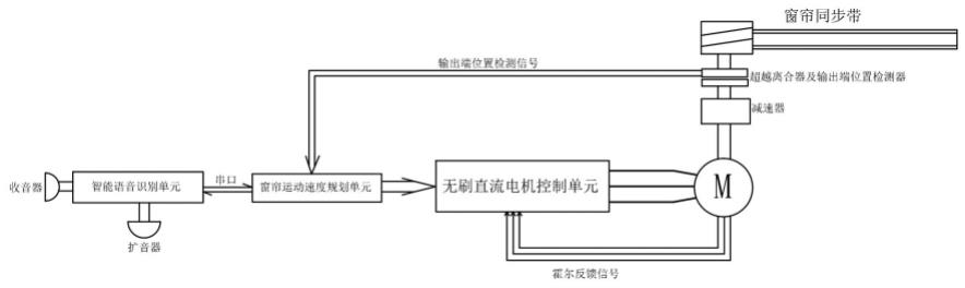 一种具有智能语音识别功能的手自动两用开合窗帘机系统的制作方法