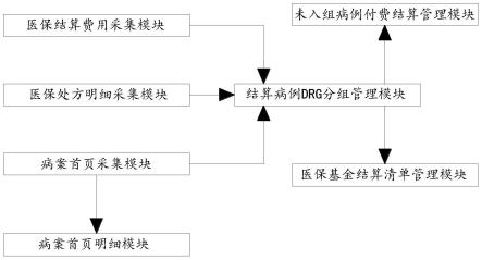 CHS-DRG未入组病例付费结算管理系统的制作方法