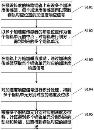 铁路轨道结构系统能量场测试方法及系统与流程