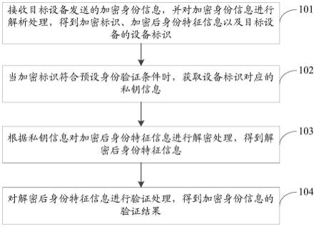 一种身份验证方法、装置、计算机设备及存储介质与流程