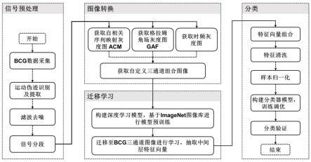 基于三通道图像及迁移学习的心冲击图室颤辅助诊断系统