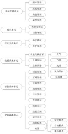 一种智能养护管理系统的制作方法