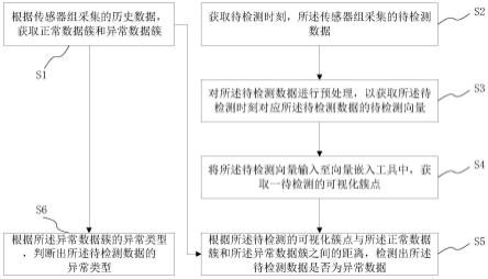 异常数据的检测方法、系统、介质及终端与流程