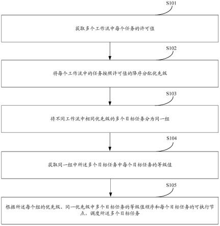 一种任务调度方法及装置