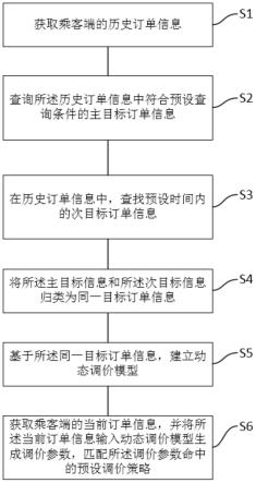 一种动态调价方法、装置、电子设备及存储介质与流程