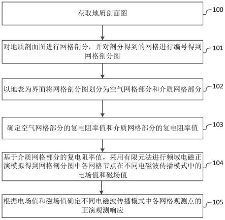 铀成矿要素的多参数频域电磁异常响应确定方法和系统与流程