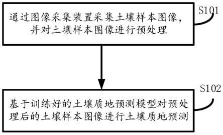 基于图像处理的土壤质地预测方法及装置