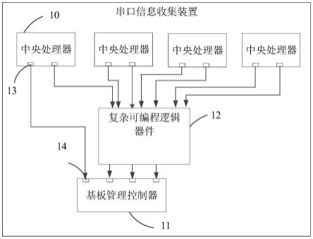 一种串口信息收集装置、方法及服务器与流程