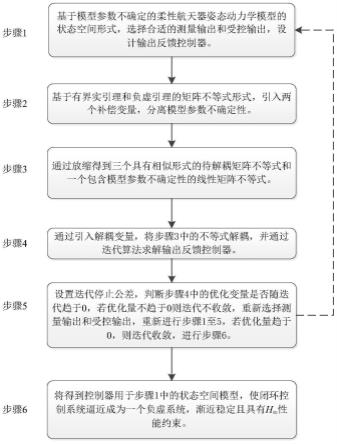 一种模型参数不确定的柔性航天器负虚逼近鲁棒H