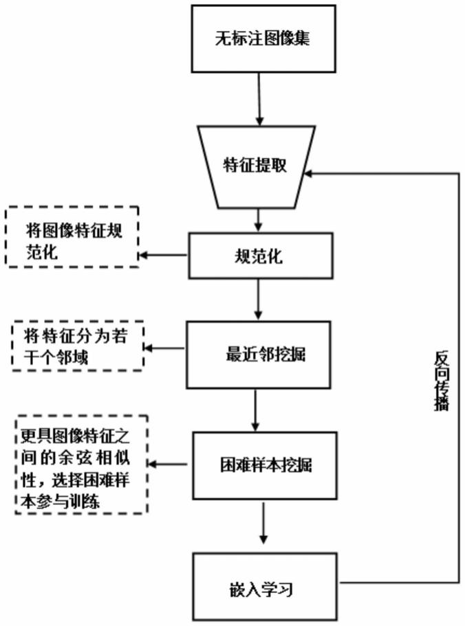 基于最近邻与困难样本挖掘的无监督图像嵌入学习方法