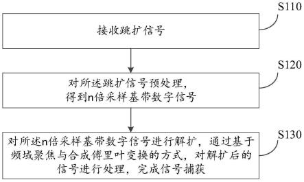 基于频域聚焦与合成傅里叶变换的信号捕获方法与流程