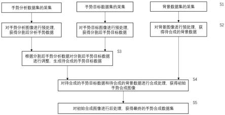 手势数据集合的生成方法及生成系统、存储介质与流程