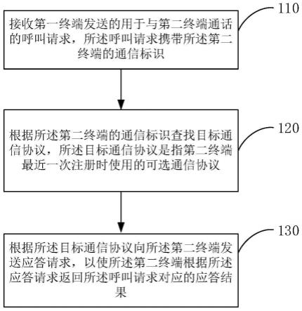 通话呼叫方法、装置和终端设备与流程