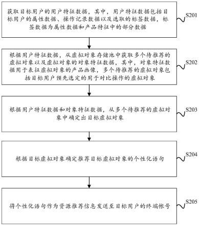 资源推荐的方法和装置、电子设备和存储介质与流程